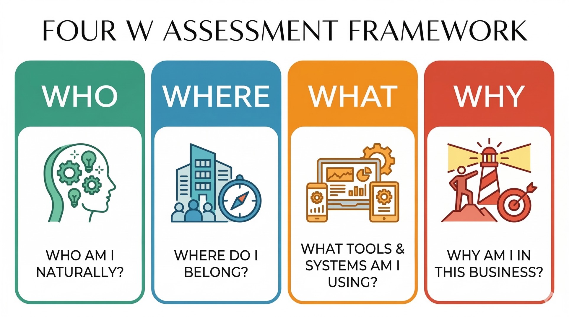 Infographic illustrating Joe Arnao’s Four W Assessment for real estate agents Who, Where, What, Why, and its impact on performance and brokerage fit.