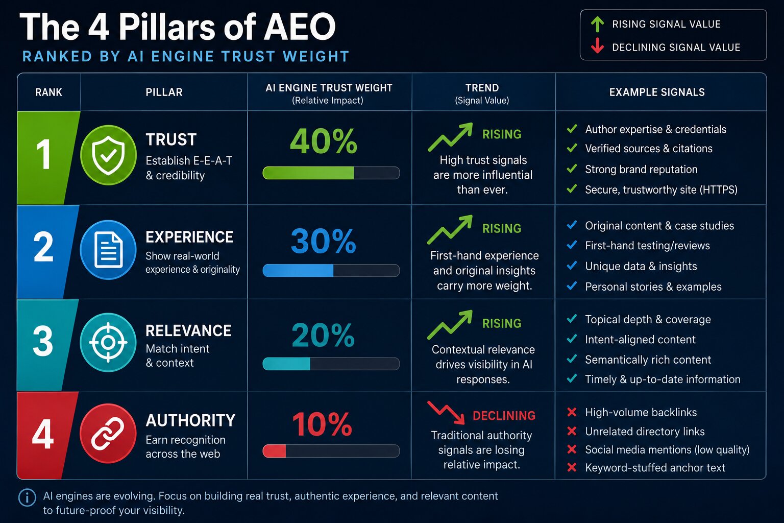 Infographic ranking the four pillars of answer engine optimization by AI trust weight for real estate agents showing own platforms as lowest and third-party media as highest value signal