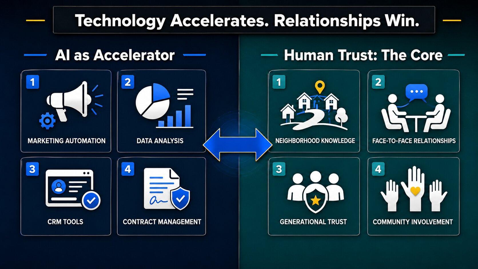 Infographic showing AI productivity tools as business accelerators alongside hyper-local human expertise as the core trust driver in real estate