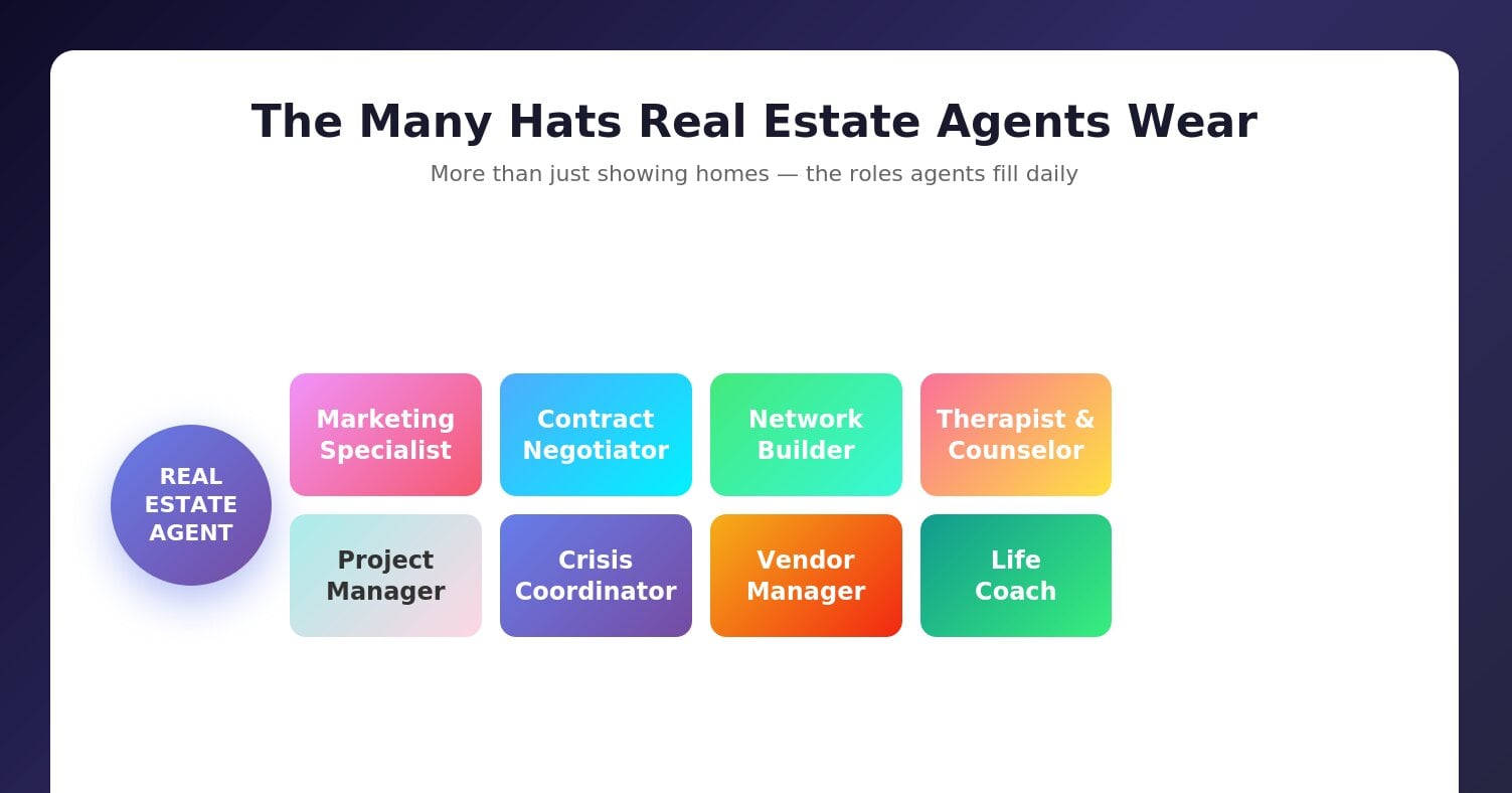 Infographic showing multiple roles real estate agents fill including contractor therapist and crisis coordinator