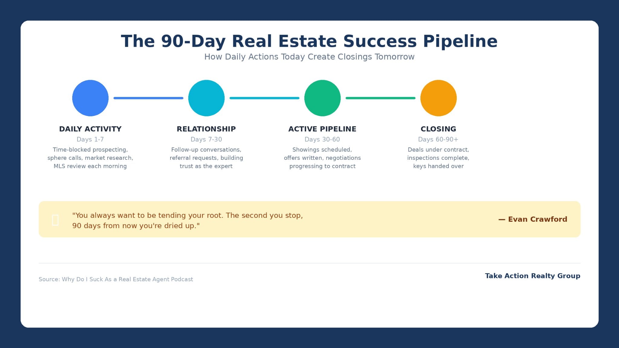Infographic showing real estate agent 90-day success pipeline with daily activities leading to closings