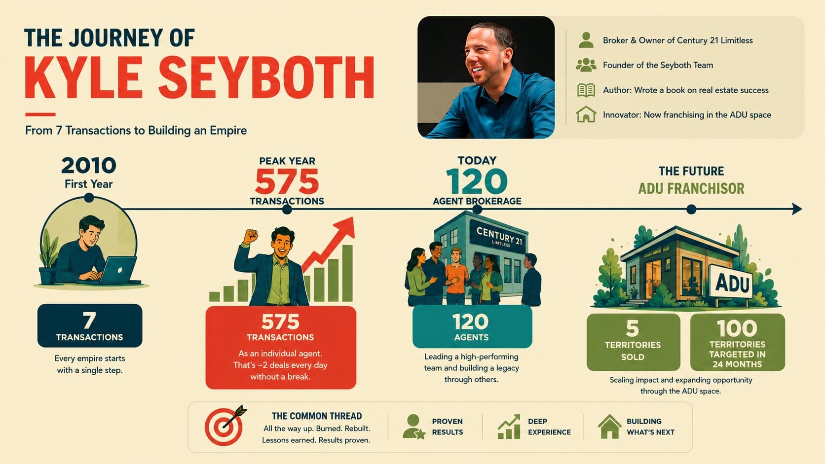 Infographic showing the business growth journey of Kyle Seyboth of Century 21 Limitless from 7 transactions to building a large real estate empire.