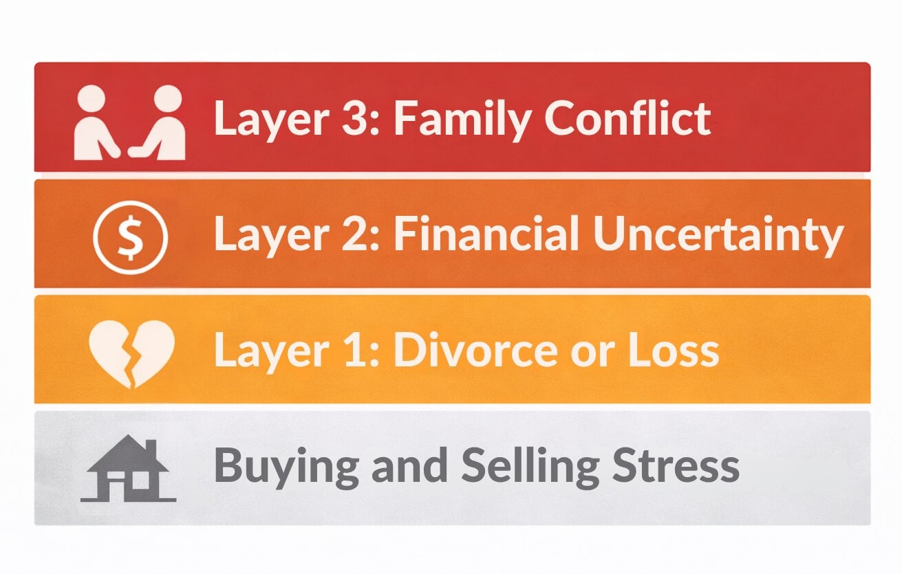 Layered stress diagram base buyingselling stress topped by divorce, financial uncertainty, and family conflict in real estate transactions.