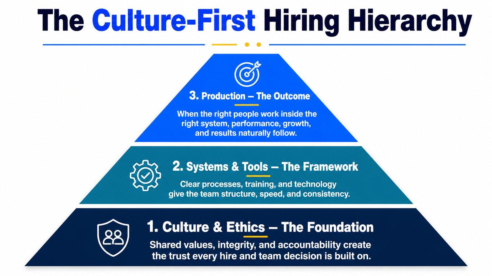 Pyramid infographic showing the hierarchy of agent selection with culture and ethics at the base, systems and tools in the middle, and production at the top