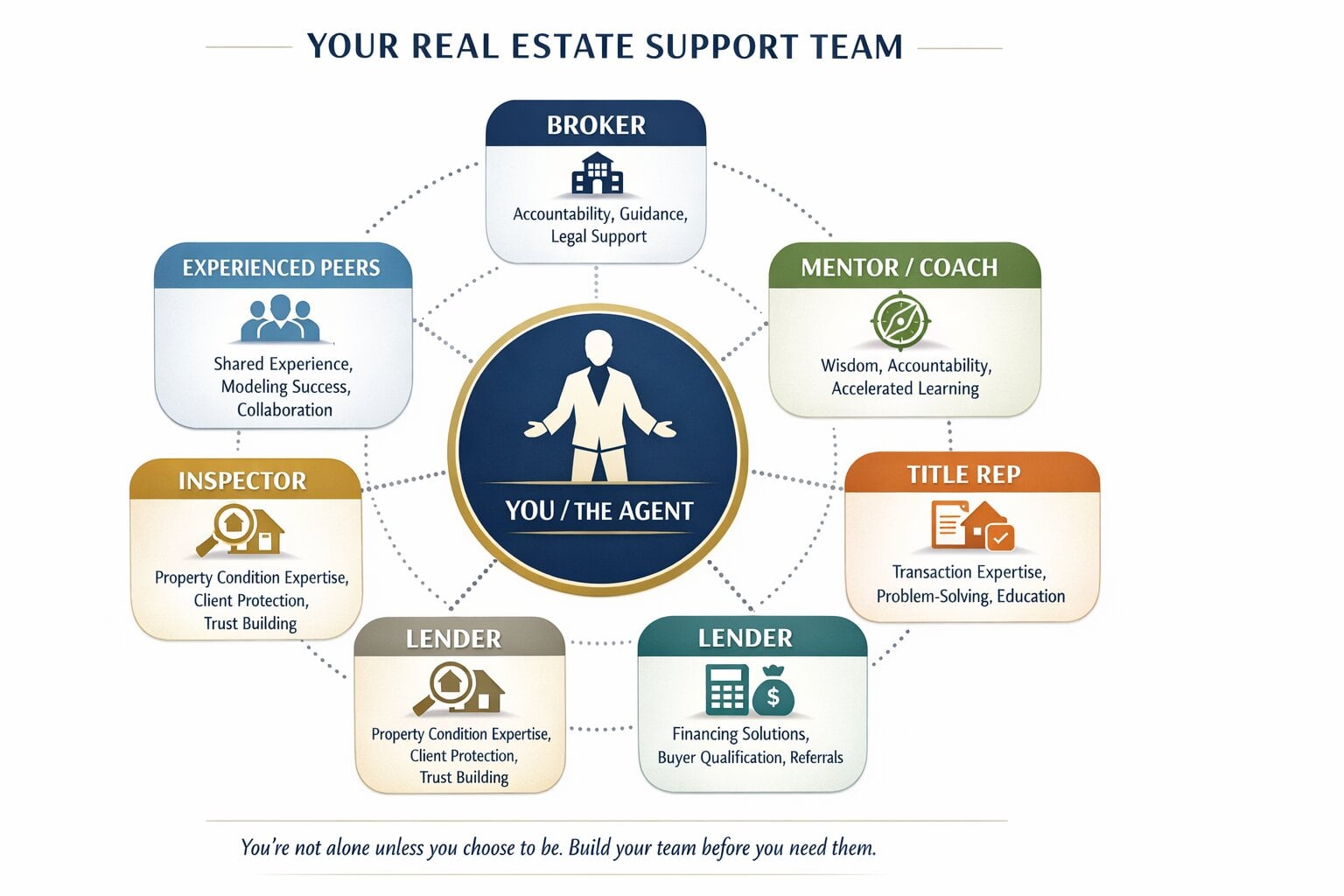 Real estate agent at the center of a radial diagram linked to six key team members broker, mentor, title rep, lender, inspector, peers.