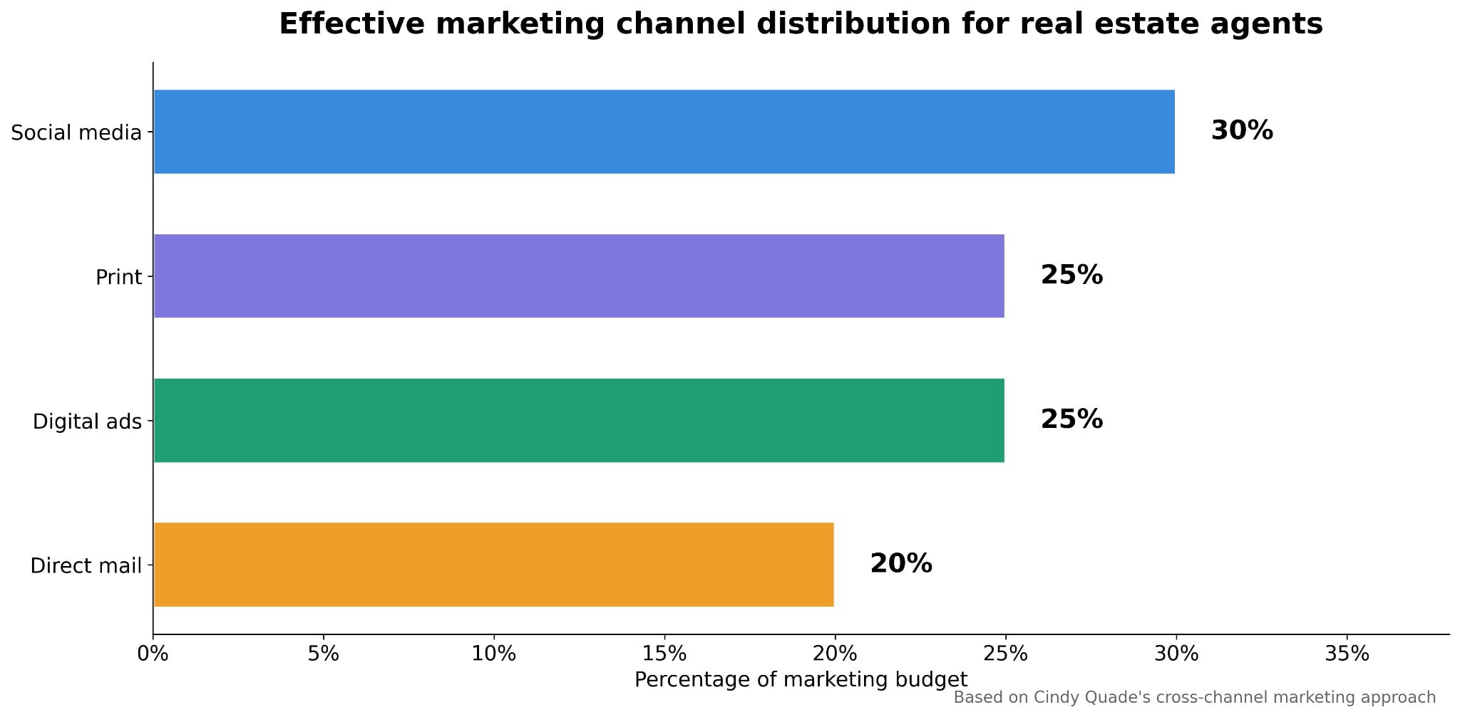 Real estate marketing budget distribution across social media print digital ads and direct mail channels