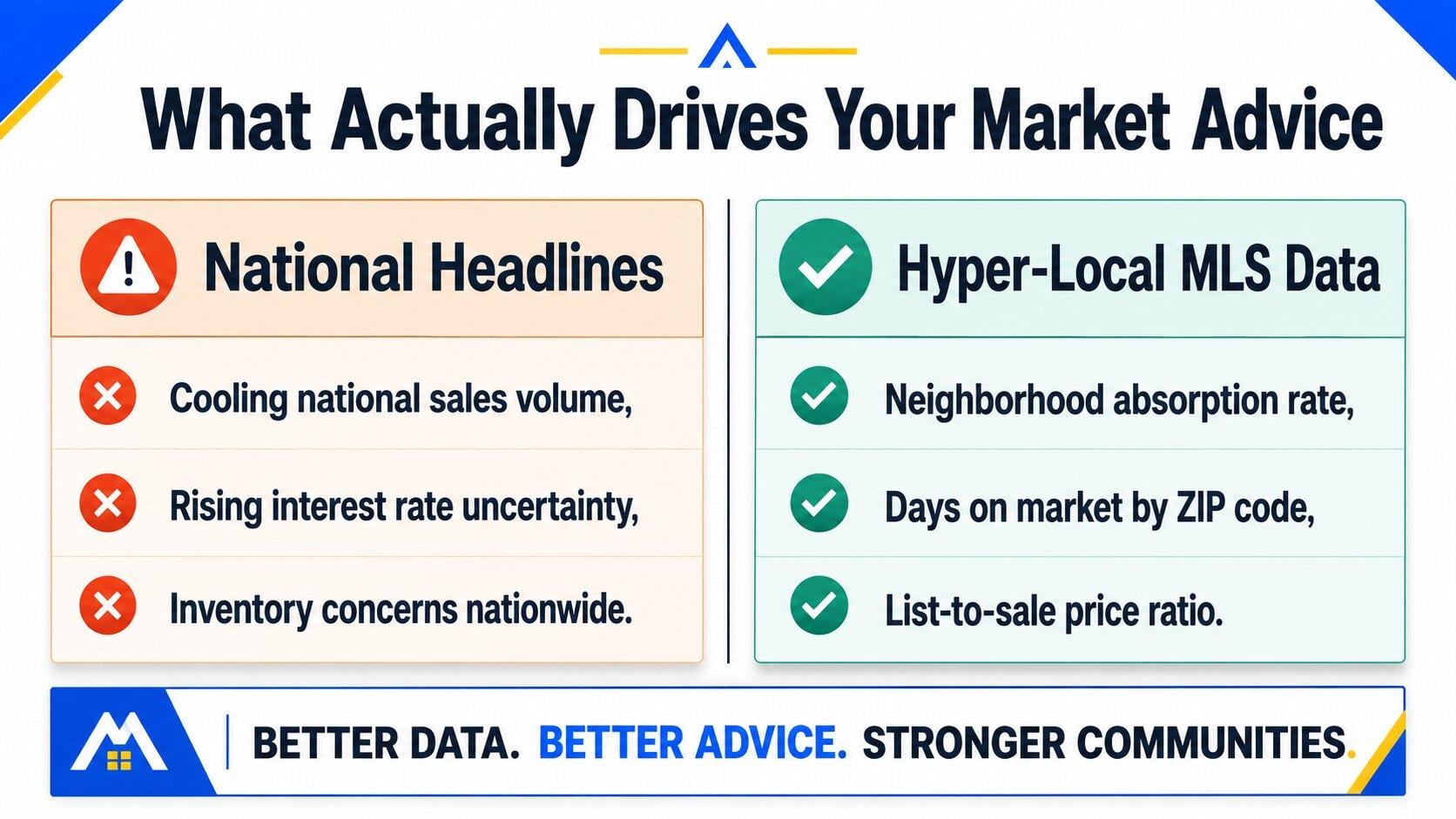 Side-by-side comparison chart showing national real estate headlines versus hyper-local MLS data metrics agents should use for client guidance