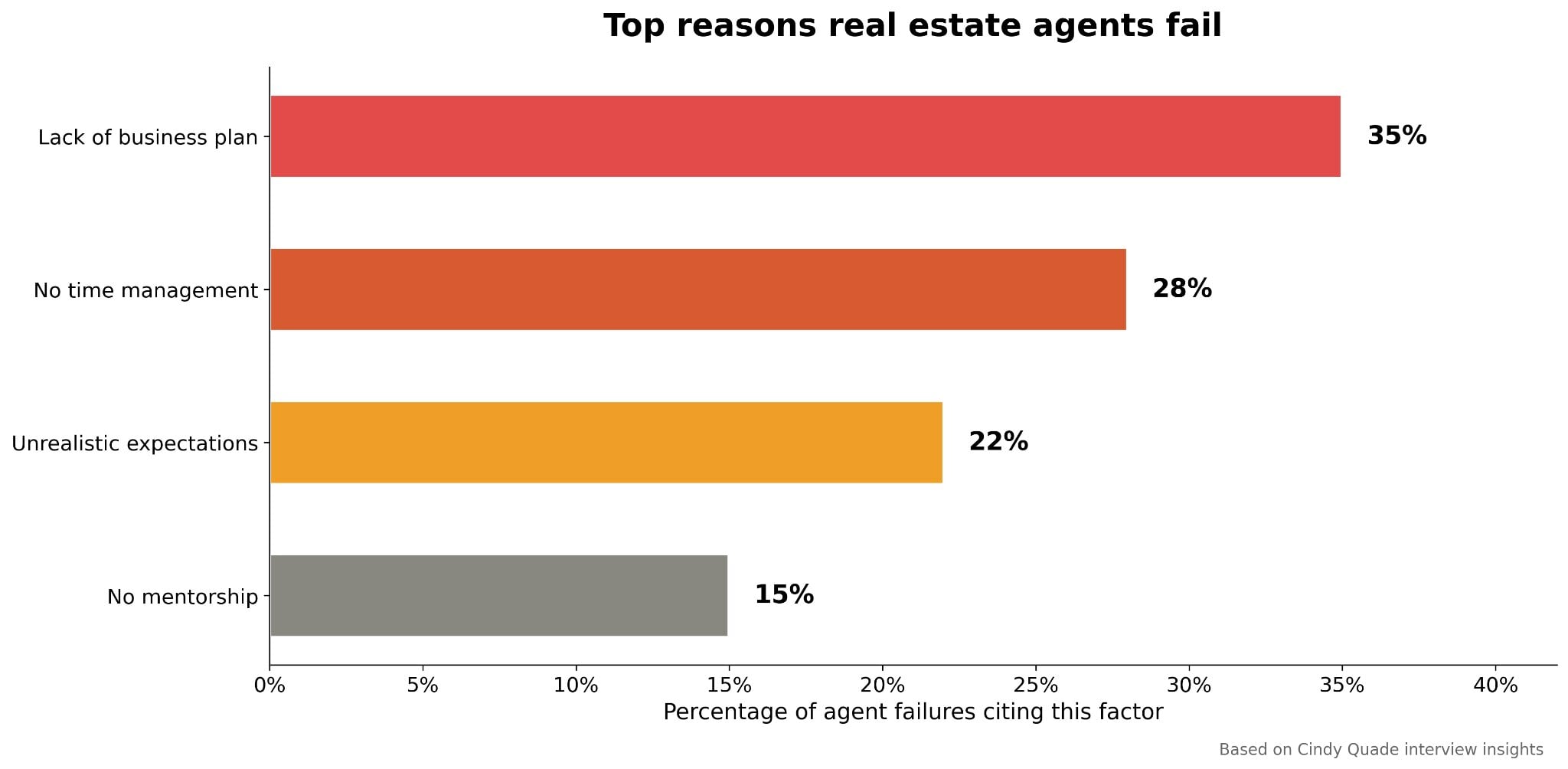 Why real estate agents fail breakdown showing lack of business plan, poor time management, unrealistic expectations, and no mentorship