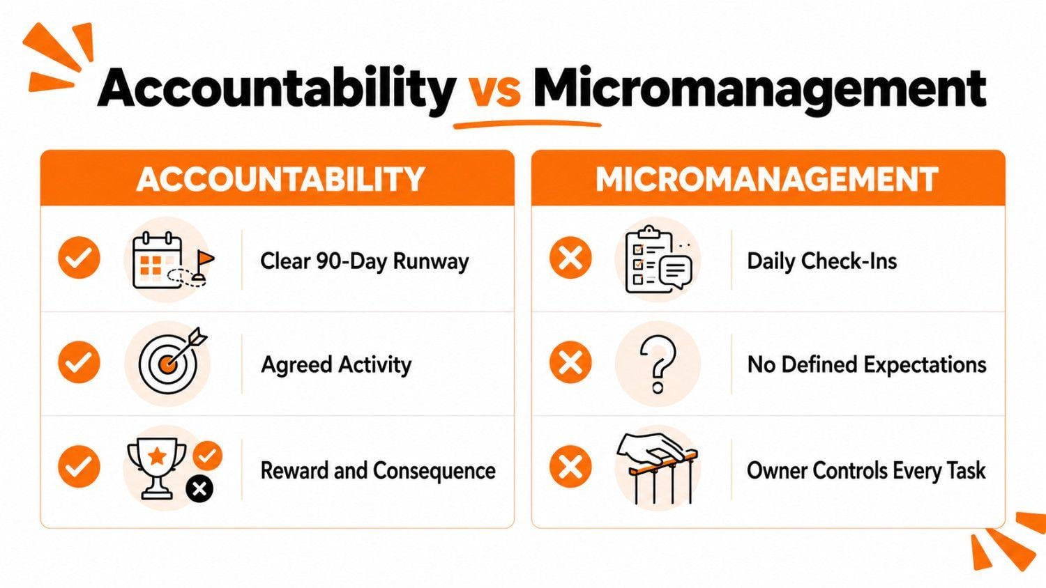 comparison chart showing accountability versus micromanagement in team management