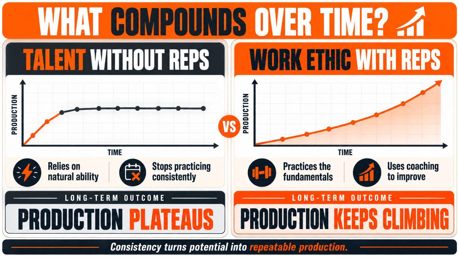 comparison showing talent without consistent reps reaching a production plateau while work ethic, repetition, and coaching drive continued growth