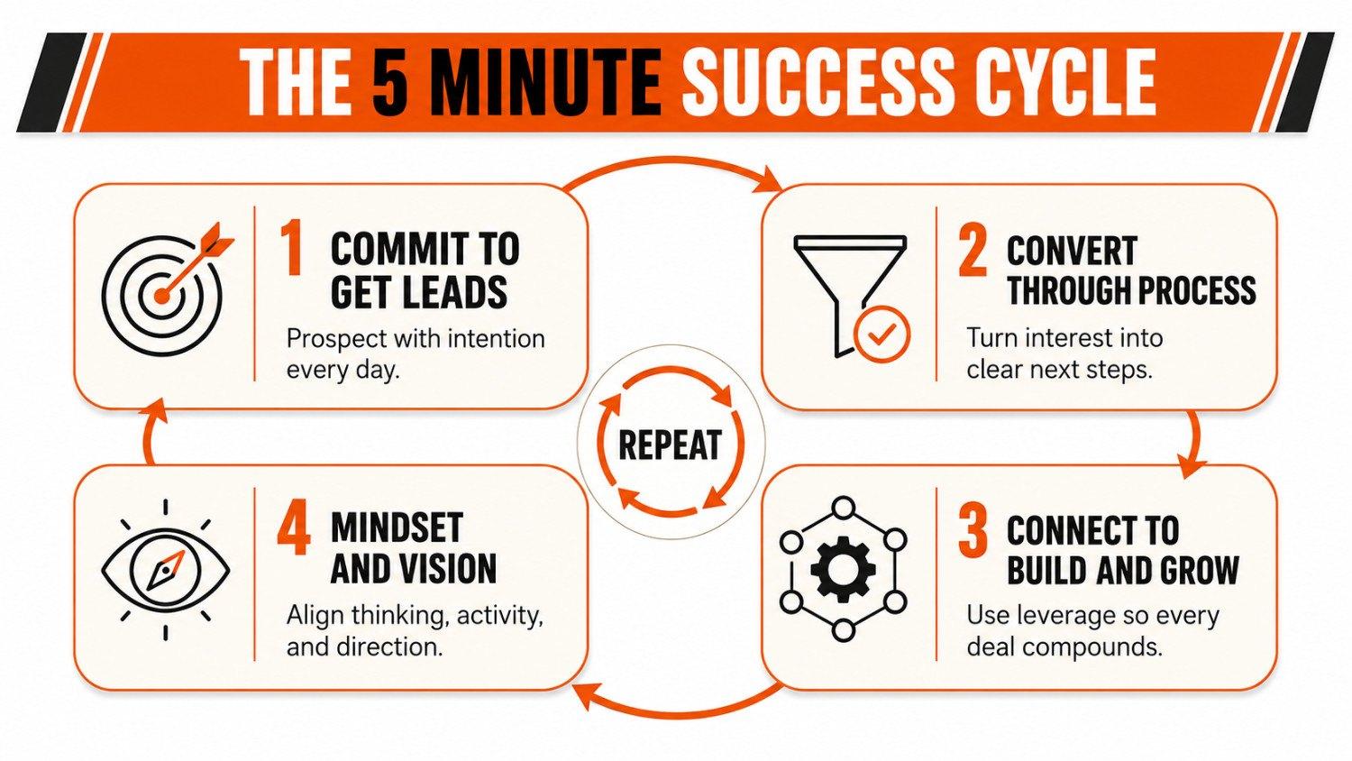 four-part 5 Minute Success Cycle connecting lead generation, conversion, business growth, and mindset