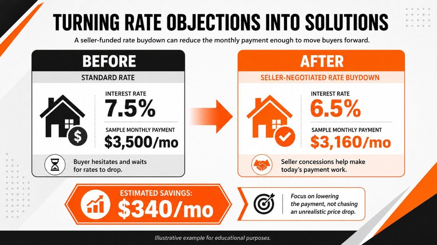 monthly payment comparison before and after a seller-funded rate buydown