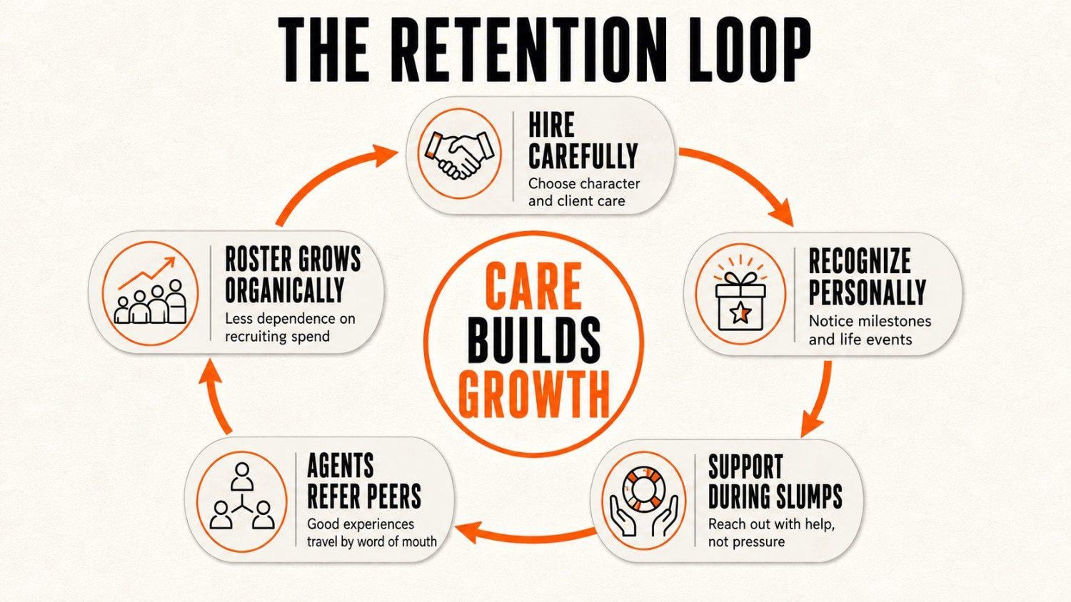 retention loop showing how agent care drives organic growth