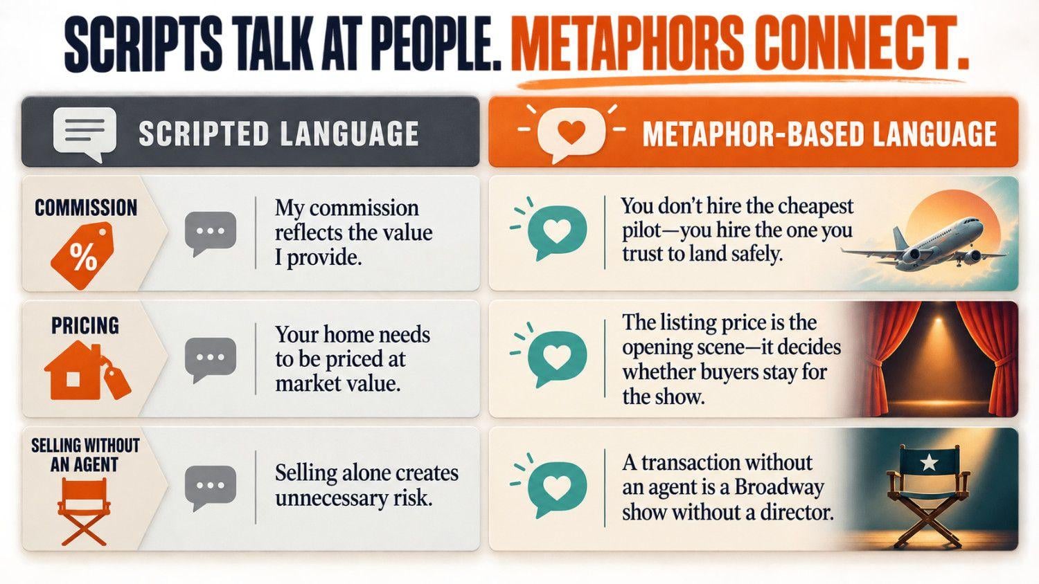 scripted and metaphor-based responses compared across three common real estate listing objections