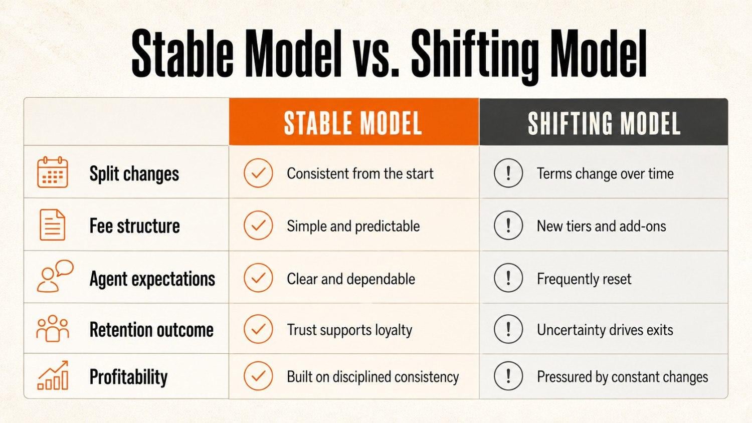 stable and shifting real estate brokerage models compared