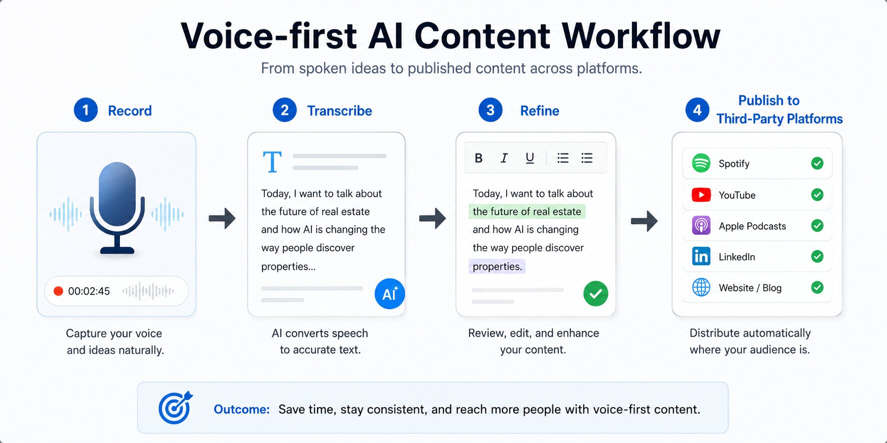 Framework diagram showing a voice-first AI content workflow for real estate agents with four steps from recording original insights to transcribing refining and publishing on third-party platforms