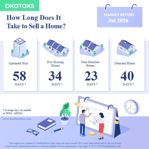📊 July 2026 Okotoks Market Stat: How Long Does It Take to Sell a Home?