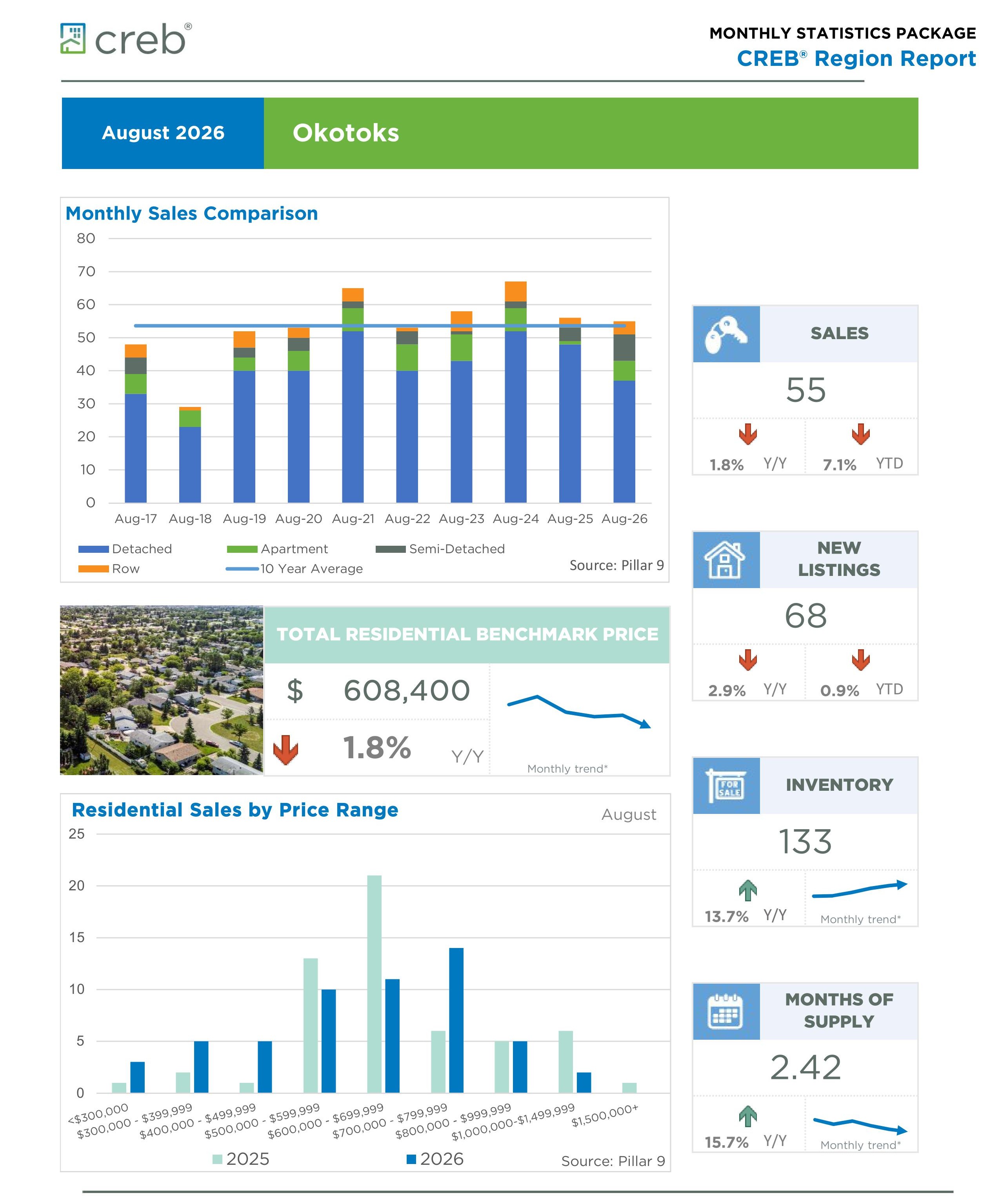 CREB August 2026 Market Stat