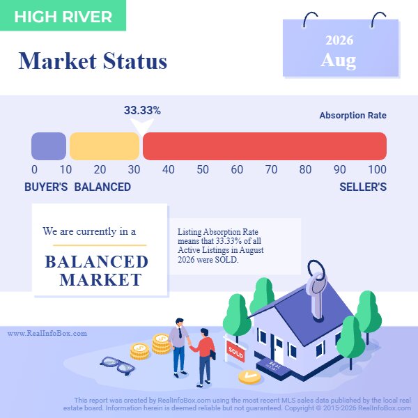 High River Market Status - August 2026