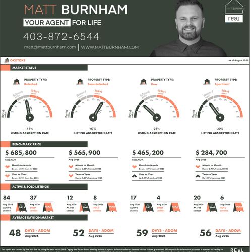 CREB Daily Stats: Okotoks Complete Market Status - August 2026