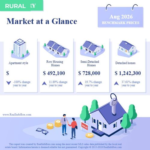 CREB Daily Stats: Rural Foothills MAG Status - August 2026