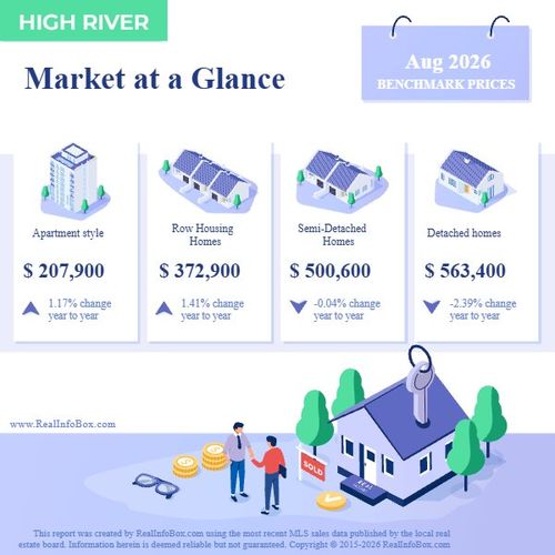 CREB Daily Stats: High River MAG Report - August 2026