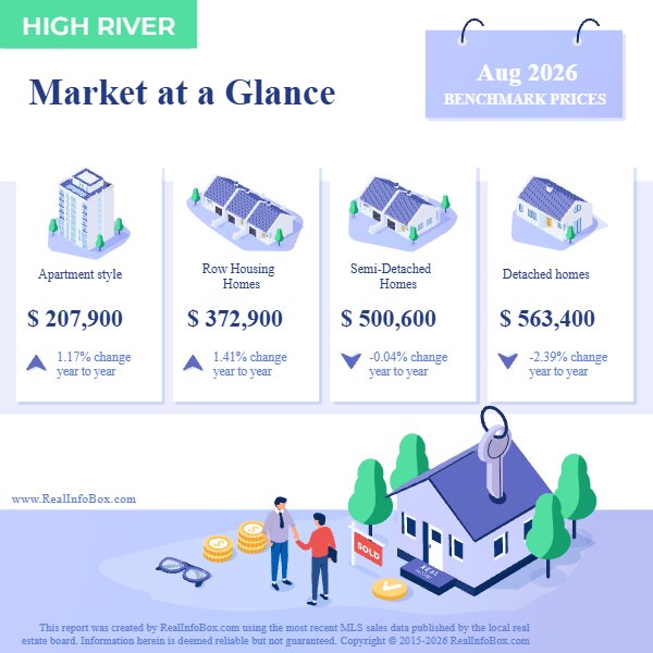 CREB Daily Stats: High River MAG Report - August 2026