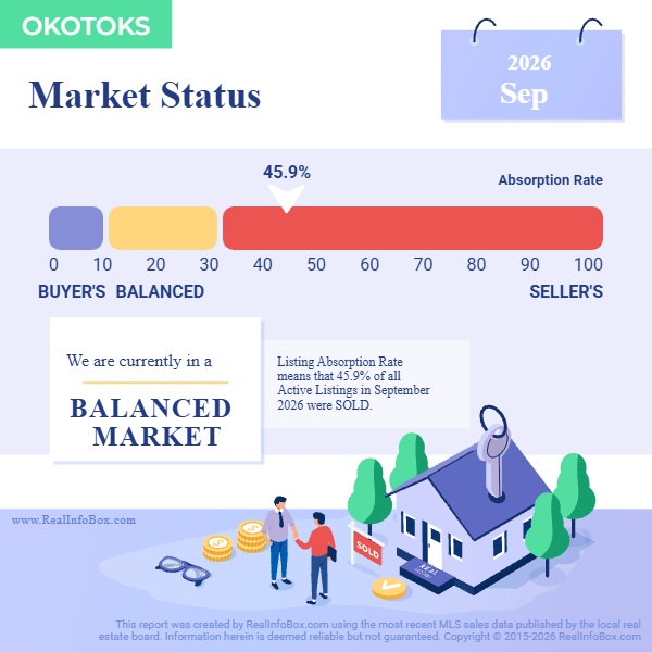 Okotoks Market Status Report - September 2026
