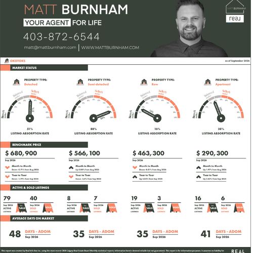 CREB Daily Stats: Okotoks Complete Report - September 2026