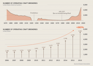 number of craft breweries