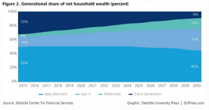 Household wealth by generation