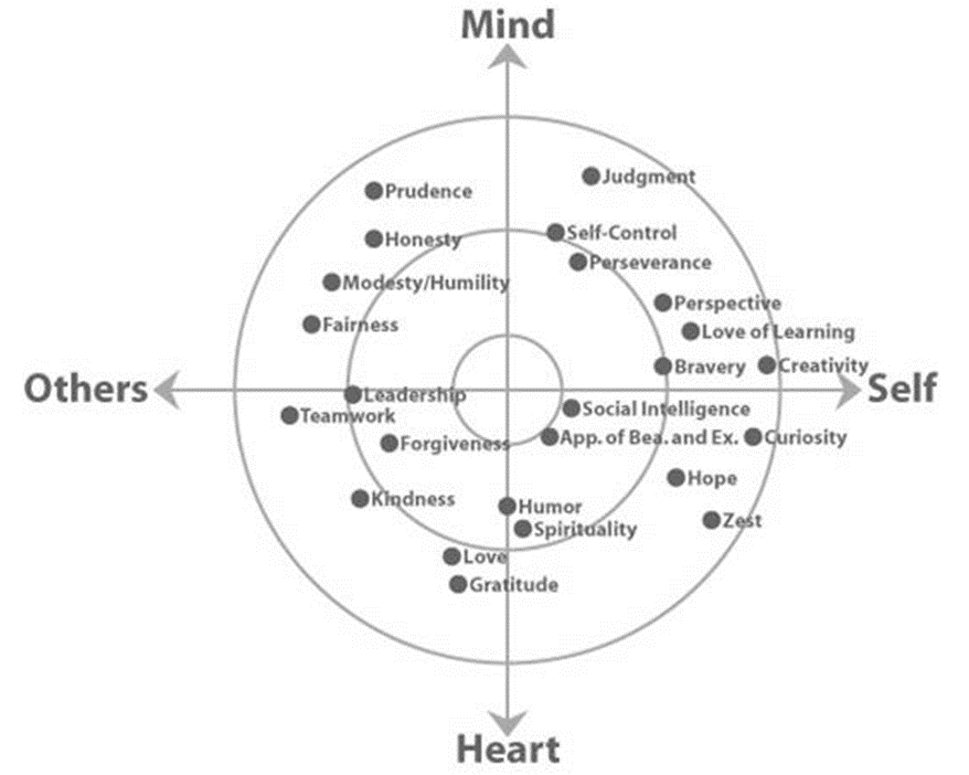 VIA Character Chart - Mind Heart Self Others