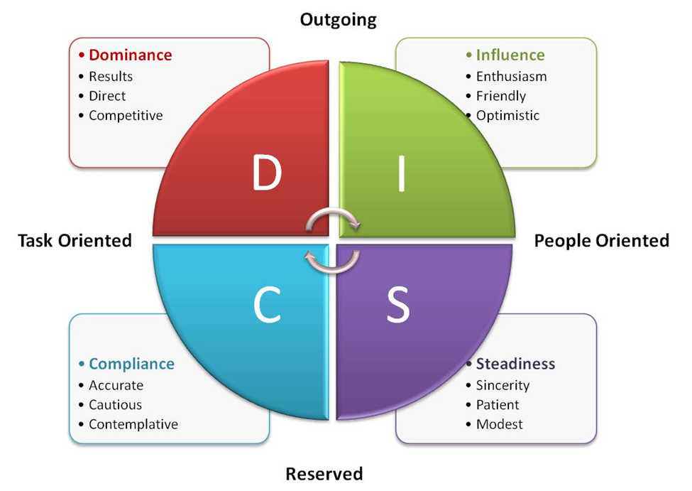 DISC Chart Dominence Influence Steadiness Compliance