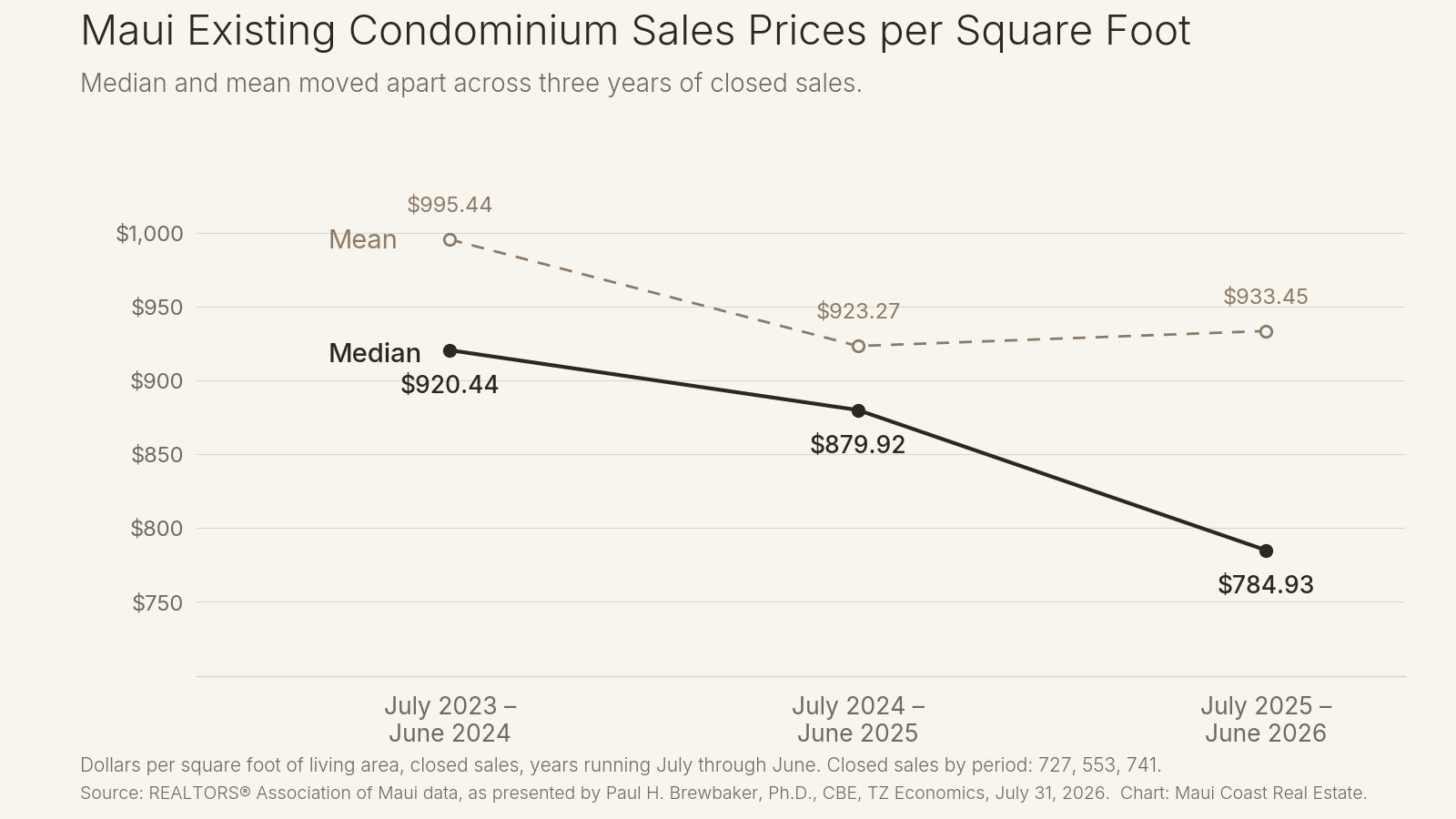 Line chart comparing the median and mean Maui condominium sales price per square foot across three years ending June 2024, 2025 and 2026.