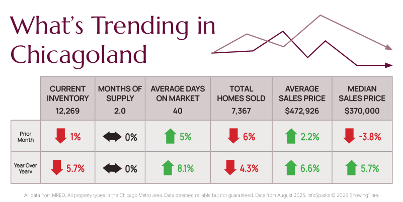 10-2025-Whats-Trending-Chicago-Real-Estate-Market