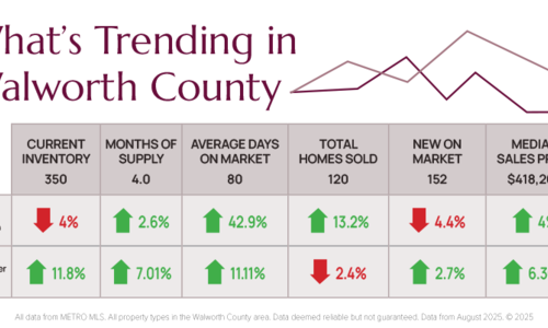 What’s Trending in Walworth County October 2025