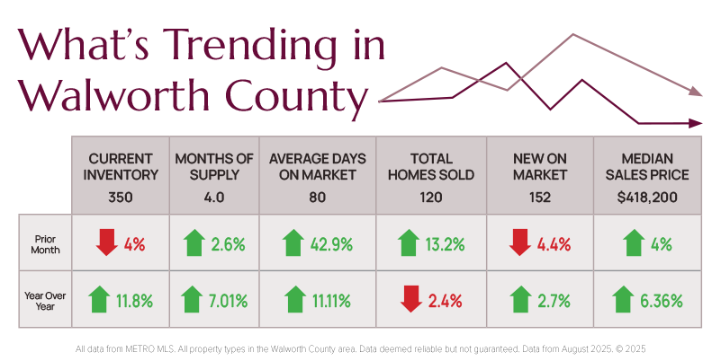10-2025-Whats-Trending-Walworth-Real-Estate-Market