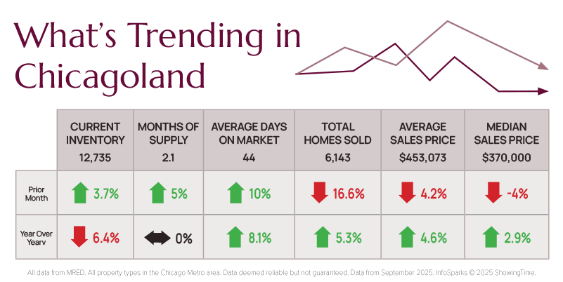 11-2025-Whats-Trending-Chicagoland-Real-Estate-Market