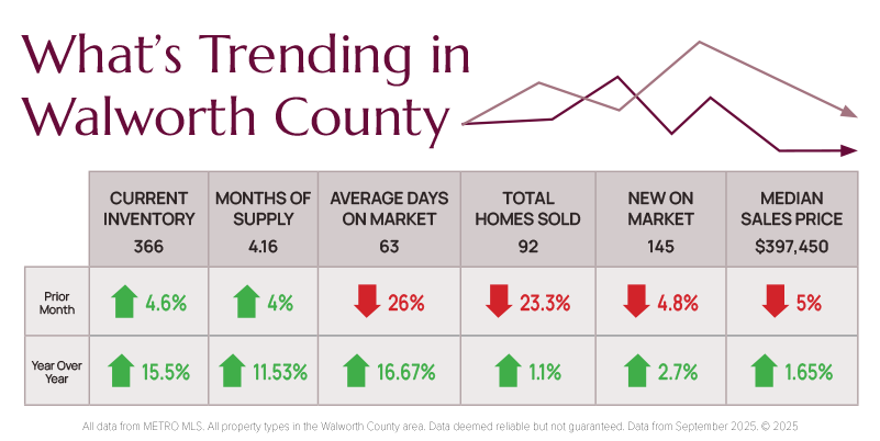 11-2025-Whats-Trending-Walworth-Real-Estate-Market