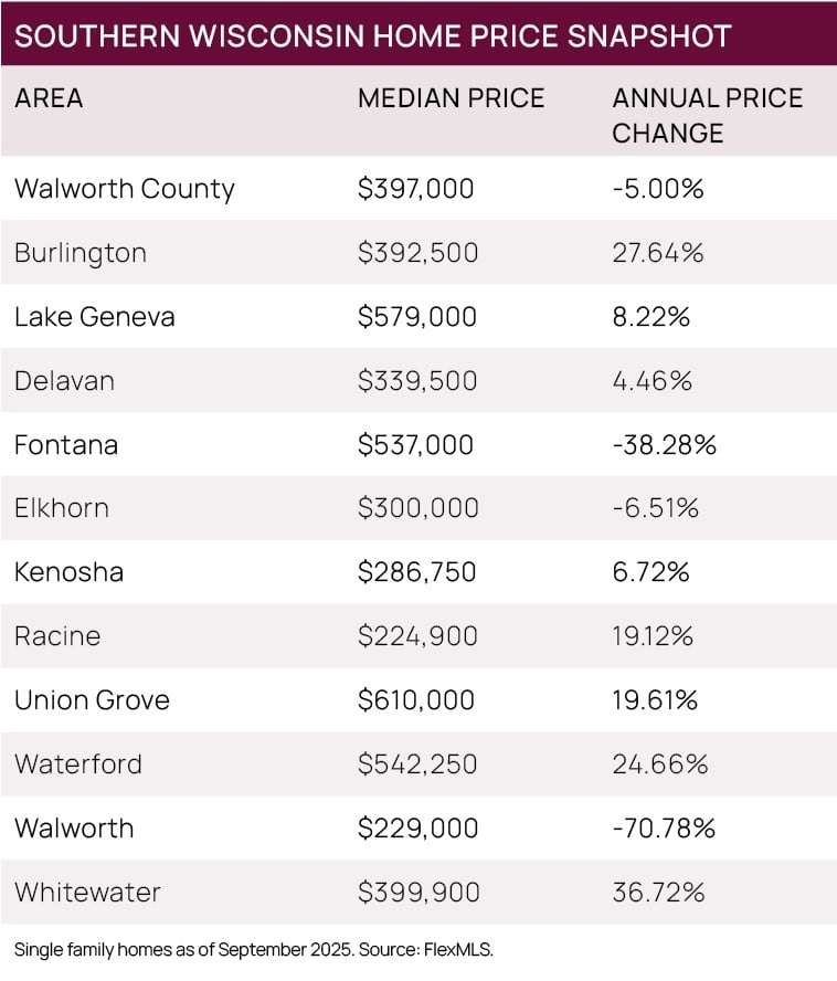 Southern Wisconsin Home Price Snapshot 11-2025