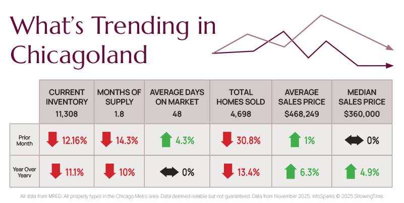 01-2026-Whats-Trending-Chicagoland-Real-Estate-Market
