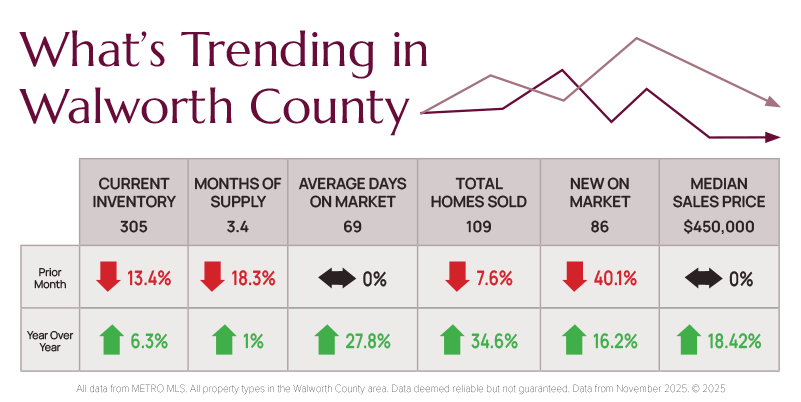 01-2026-Whats-Trending-Walworth-Real-Estate-Market