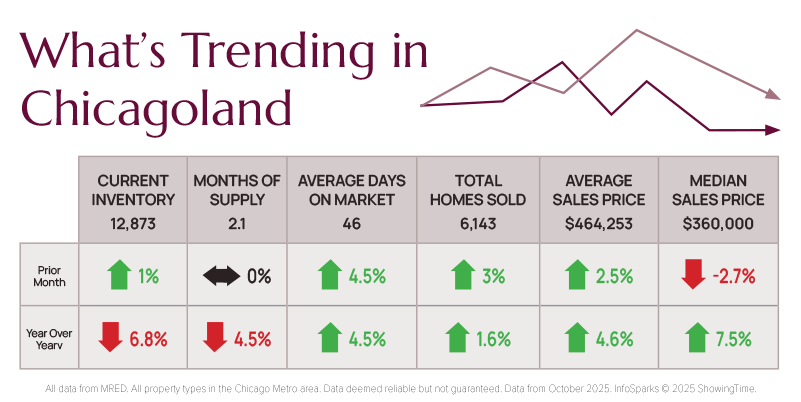 12-2025-Whats-Trending-Chicagoland-Real-Estate-Market