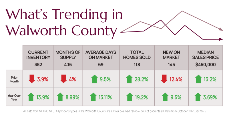 12-2025-Whats-Trending-Walworth-Real-Estate-Market