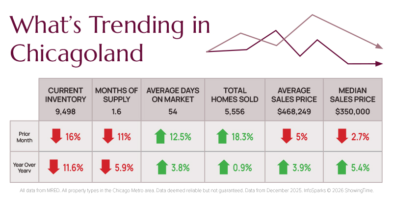 02-2026-Whats-Trending-Chicago-Real-Estate-Market