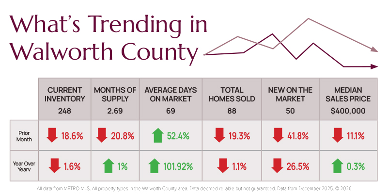 02-2026-Whats-Trending-Walworth-Real-Estate-Market