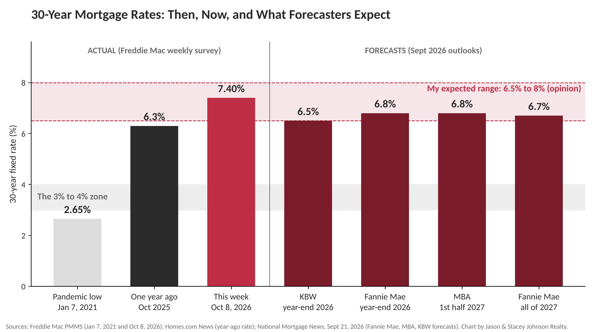 Bar chart of 30-year mortgage rates: 2.65% pandemic low in January 2021, 6.3% one year ago, 7.40% on October 8, 2026, and September 2026 forecasts from KBW, Fannie Mae and MBA between 6.5% and 6.8%.