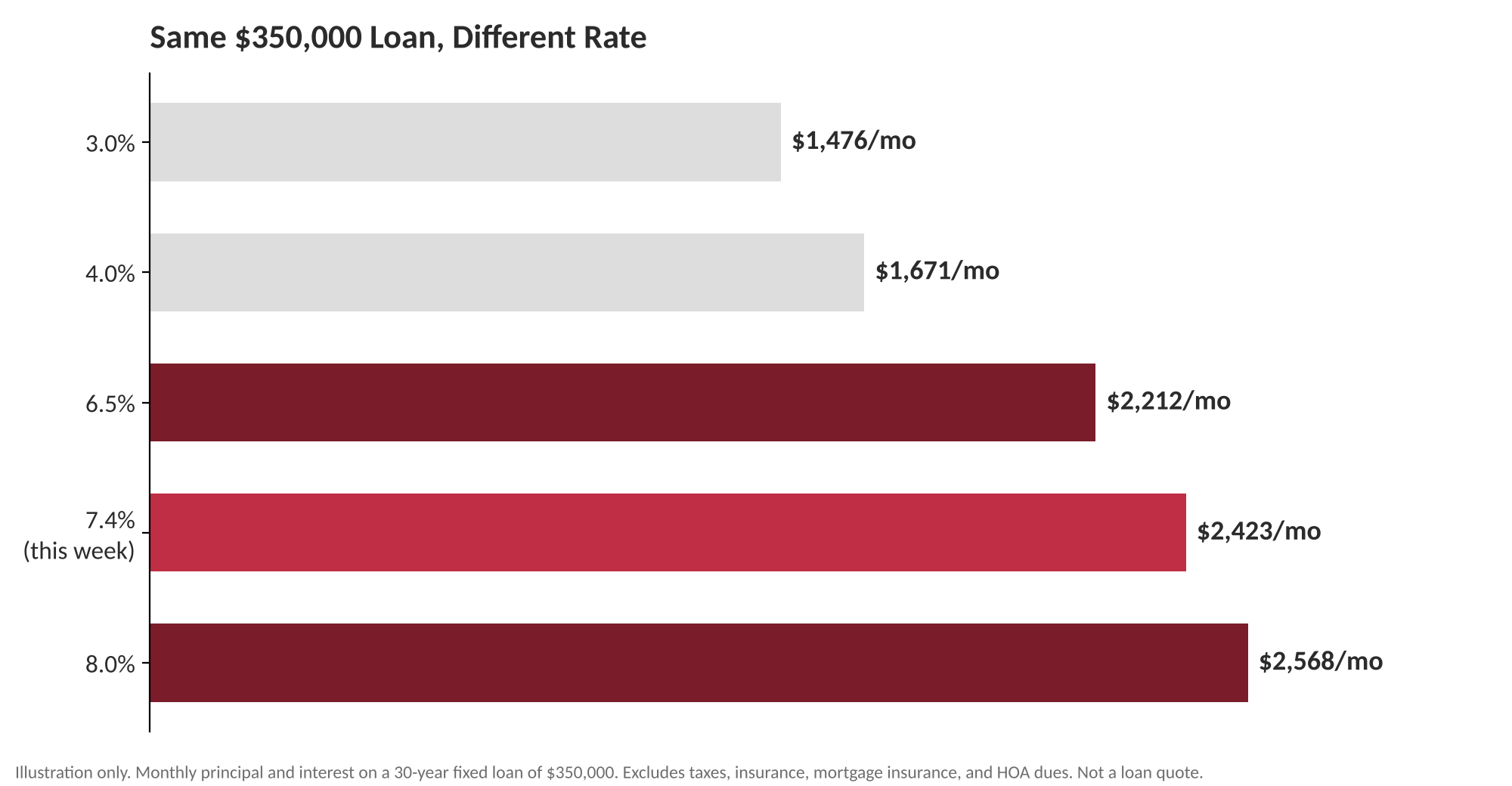 Monthly principal and interest on a $350,000 30-year loan: $1,476 at 3%, $1,671 at 4%, $2,212 at 6.5%, $2,423 at 7.4%, $2,568 at 8%.