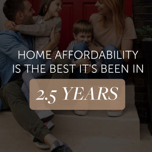 Home Affordability Just Hit a 2.5-Year High