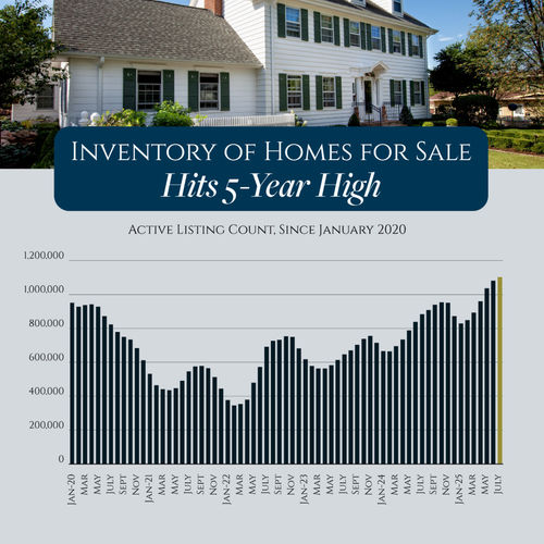 The Number of Homes for Sale Is at Its Highest Since 2020
